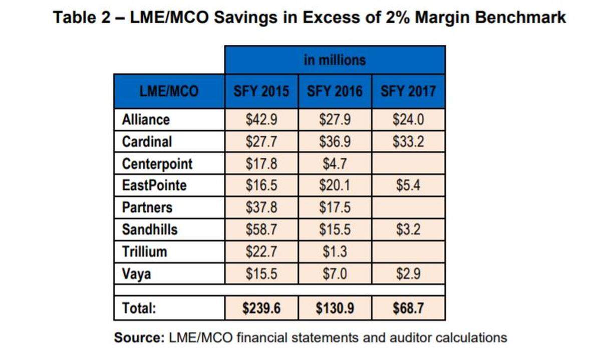 A chart from the state auditor’s office showing excess savings from each of the state-funded managed-care organizations that handle behavioral health care for Medicaid recipients in the state.