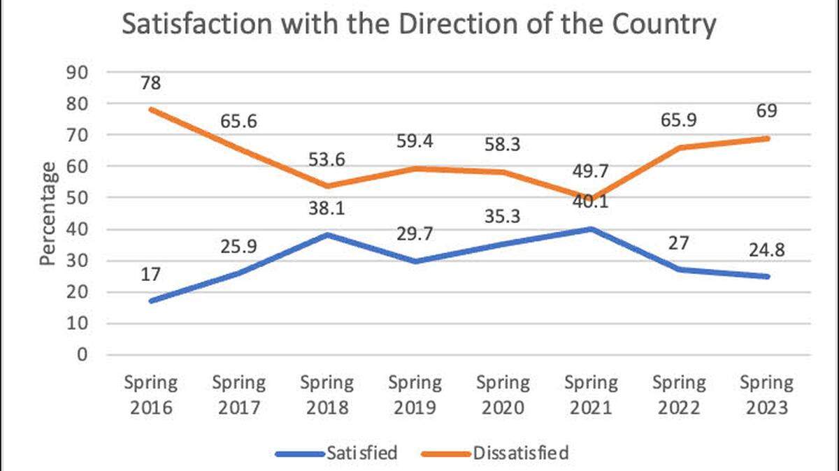 Meredith Poll results tracking North Carolinians’ satisfaction with the direction of the country. (Courtesy of David Mclennan)
