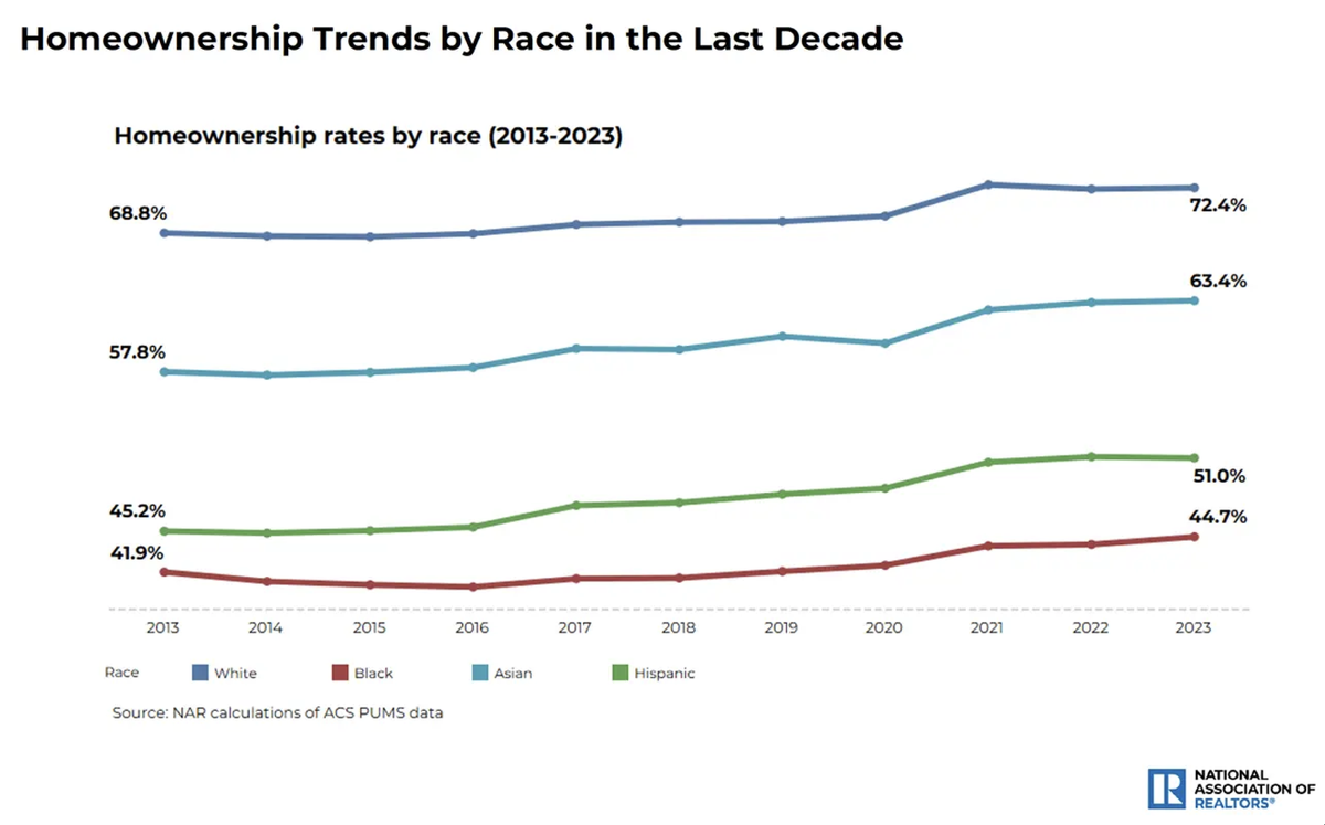 A graph showing homeownership trends in the U.S. by race and ethnic group from 2013 to 2023.