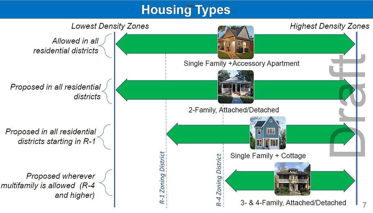 A town staff graphic presented to the Chapel Hill Town Council on Wednesday, June 21, 2023, shows where certain types of housing will be allowed under the new zoning changes.