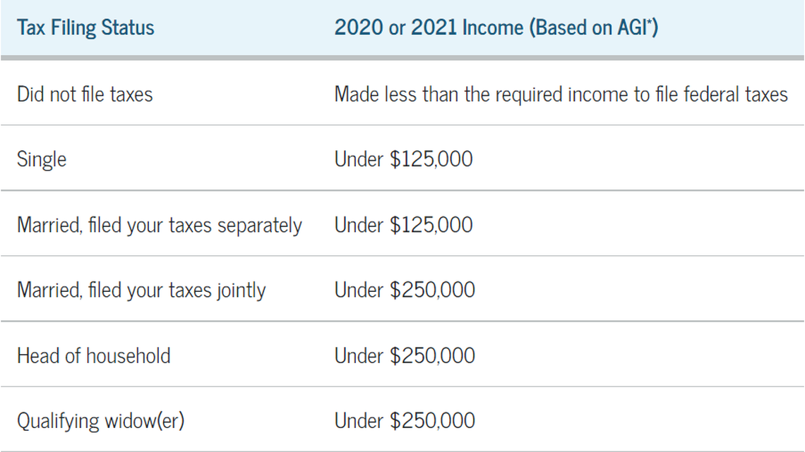 More than one million North Carolinians qualify to receive up to $20,000 if they are a Federal Pell Grant recipient and up to $10,000 if they are not under the Biden-Harris Administration’s student loan debt relief program.