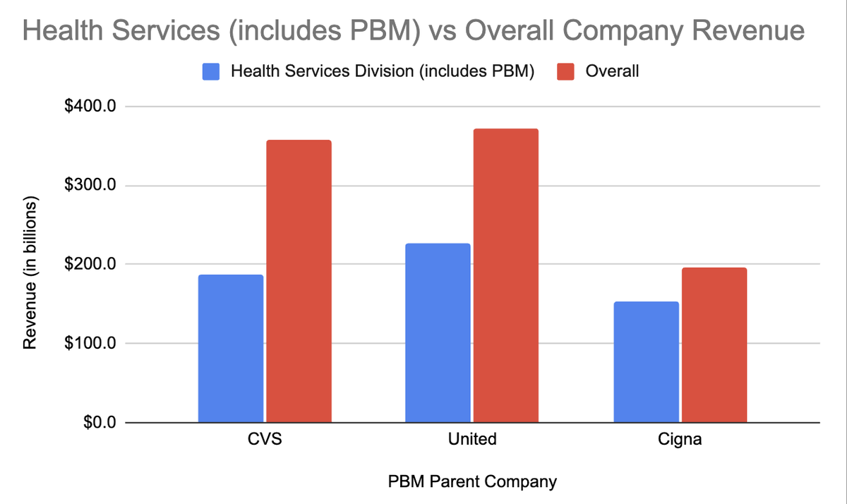 The bar chart shows the overall revenue of the parent company that owns the PBM in red and the revenue of the health services division within the company that houses the PBM in blue. The revenues represented in the chart were obtained from each company’s 2023 results report.