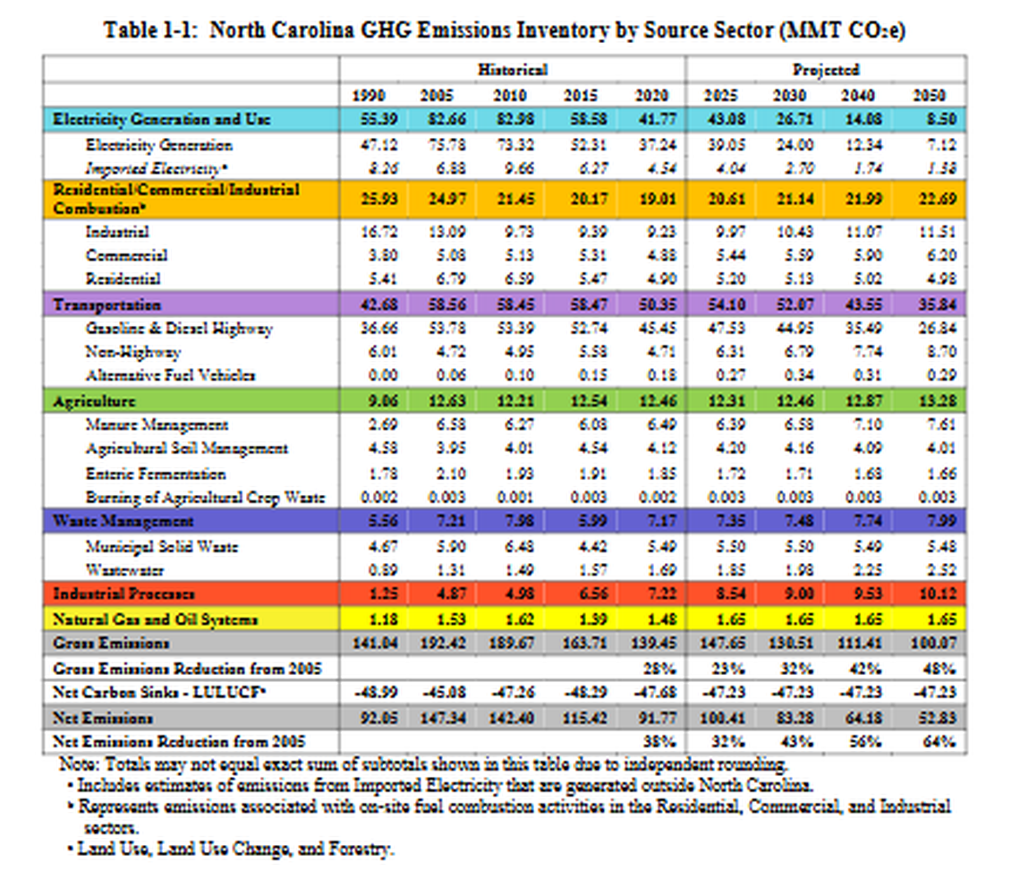 The N.C. Department of Environmental Quality’s inventory shows that gas- and diesel burning cars and trucks, followed by power plants, account for more than 97% of greenhouse gases emitted in North Carolina. The EPA has proposed dropping its regulation of greenhouse gases.