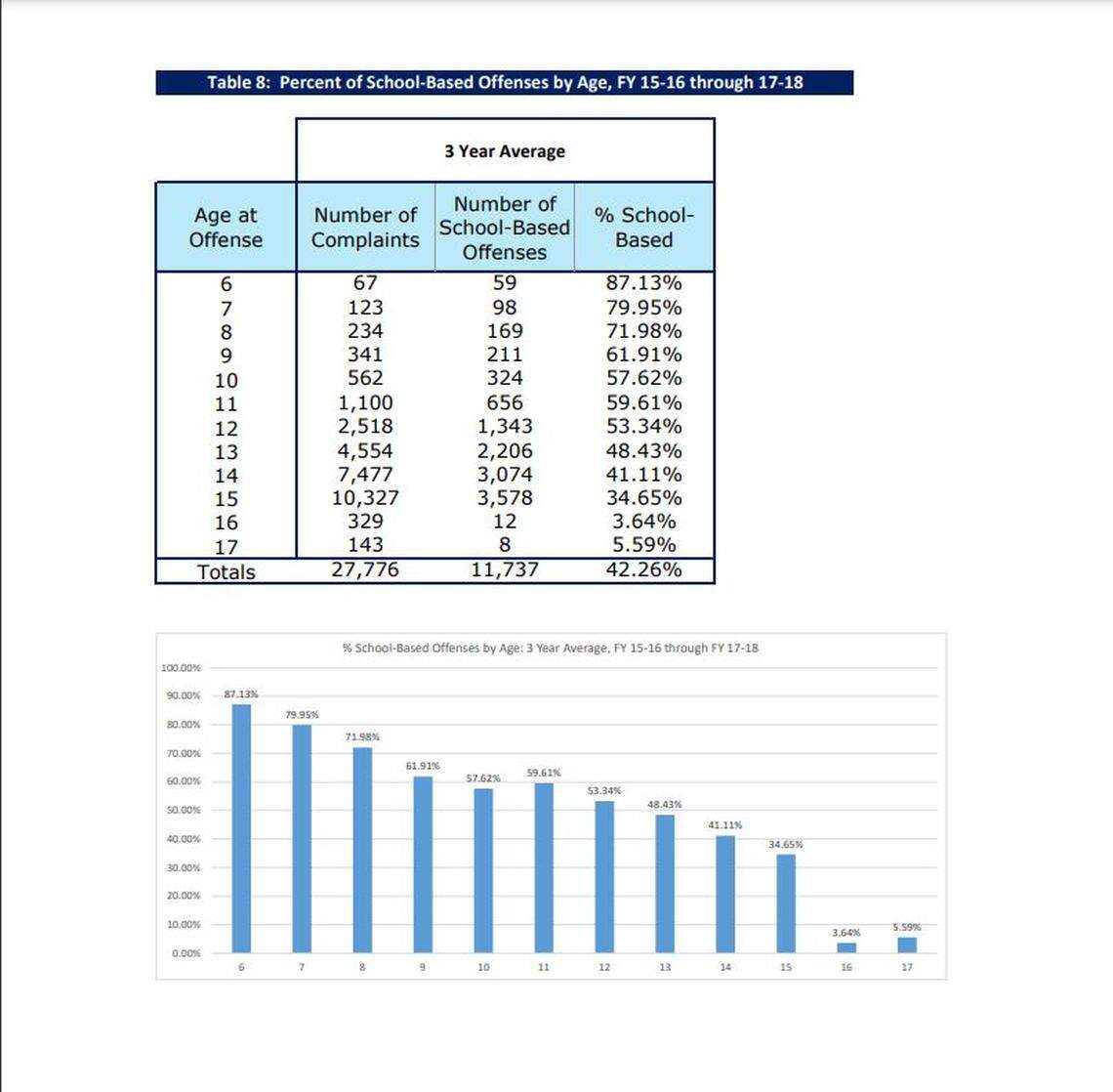 Most of the complaints for kids under the age of 12 to the North Carolina Juvenile Justice system come from schools, according to data provided by Juvenile Justice.