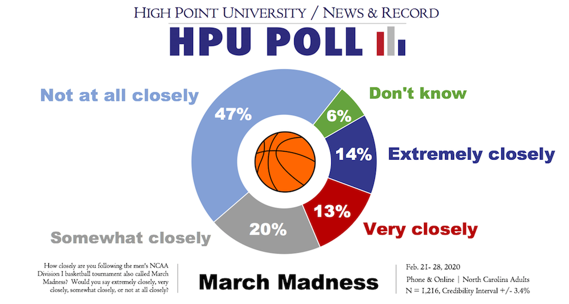 Almost half of North Carolina residents paying close attention to March Madness this year, poll results show.
