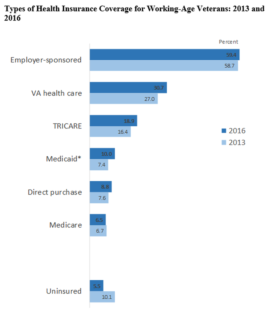 A chart in the Sept. 14, 2017 Census Bureau press release: “Health Insurance Coverage of Veterans.” Sources: U.S. Census Bureau, American Community Survey, 2013 and 2016.