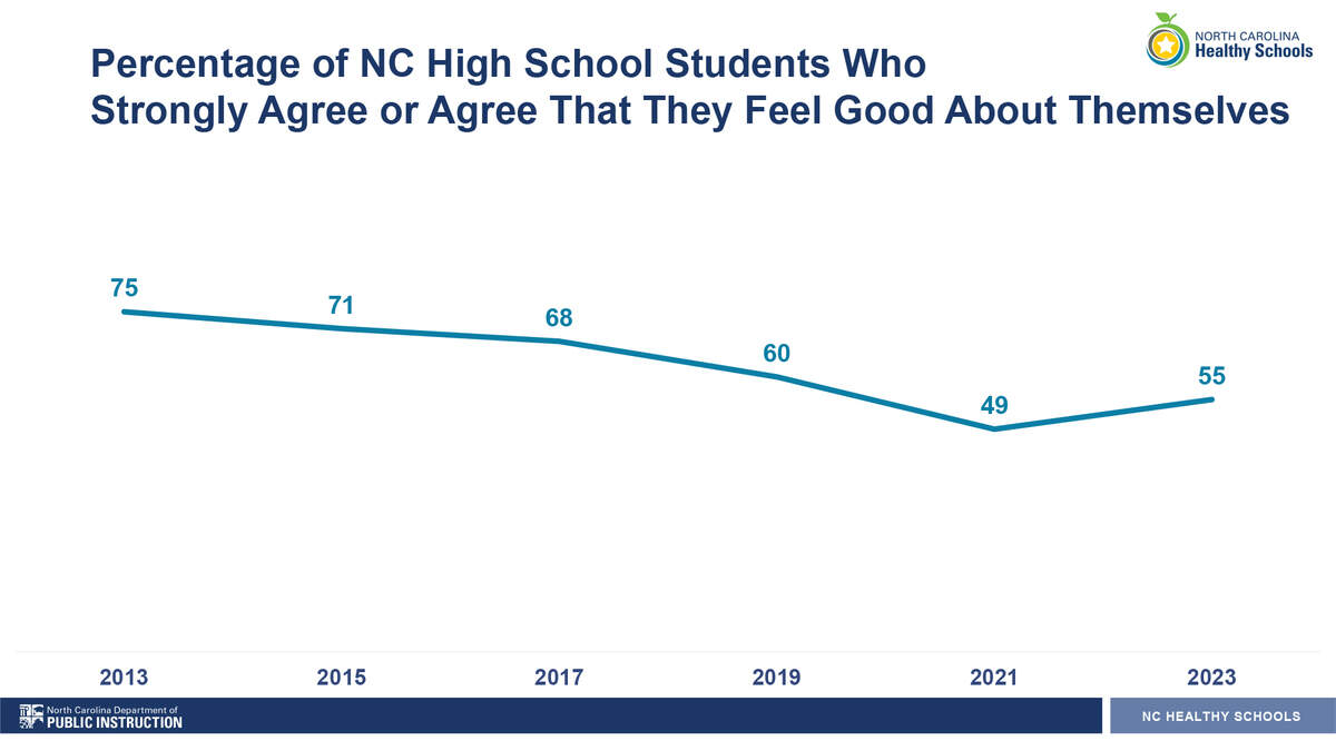 The 2023 Youth Risk Behavior Survey showed an increase in the number of North Carolina high school students who reported feeling good about themselves compared to 2021.