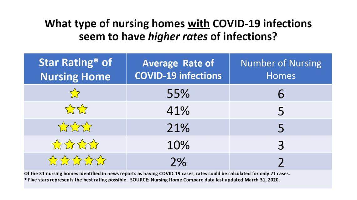 Friends of Residents in Long Term Care analyzed the publicly available information about outbreaks of COVID-19 in North Carolina nursing homes. The results suggest a correlation between low quality ratings and high infection rates.