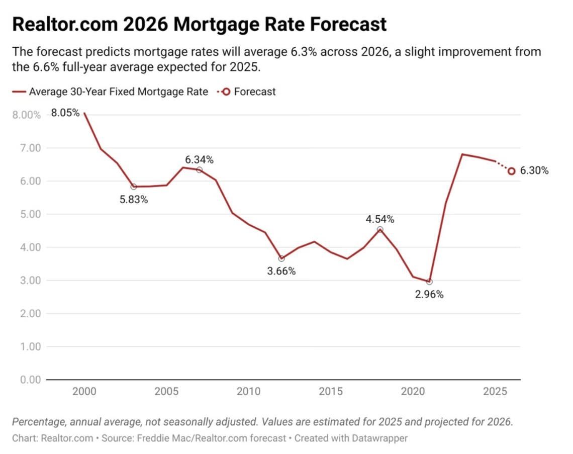 Realtor.com’s mortage rate forecast for 2026 