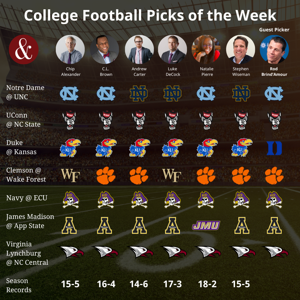 News & Observer sports staff picks games for Week 4 of the college football season. Carolina Hurricanes head coach Rod Brind’Amour is this week’s guest picker.