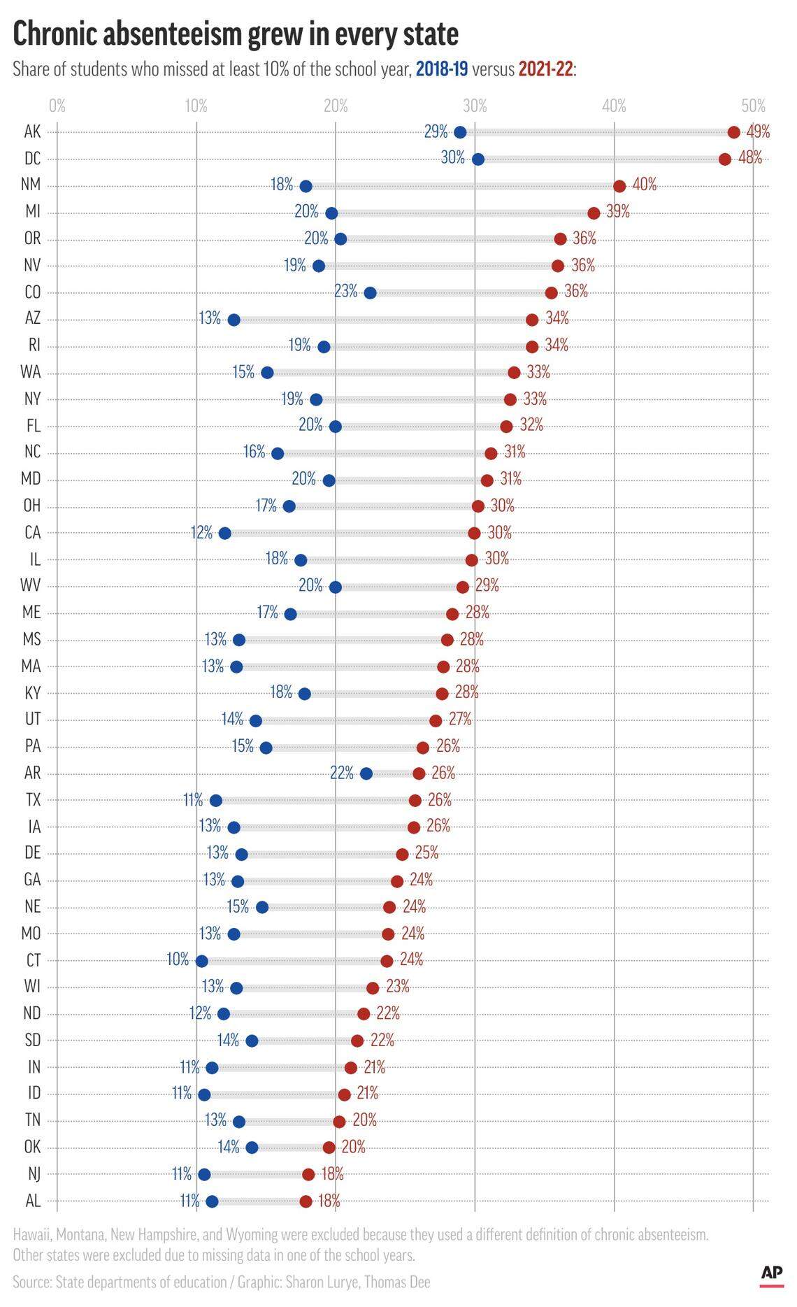 Absences worsened in every state with available data, according to an analysis by Stanford University professor Thomas Dee.