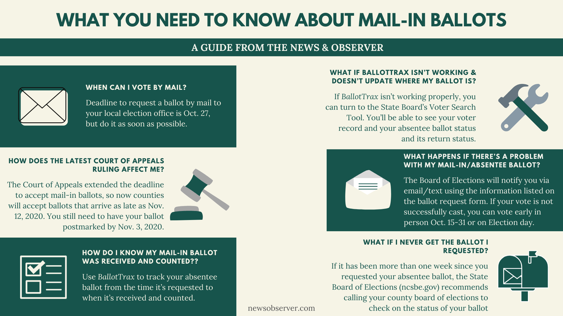 What you need to know about mail-in ballots: A guide from The News & Observer.