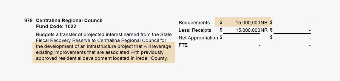 The 2023 state budget provision to Centralina Regional Council that relieved a developer of a $15 million cost for building a road now being constructed through its planned community in Mooresville.