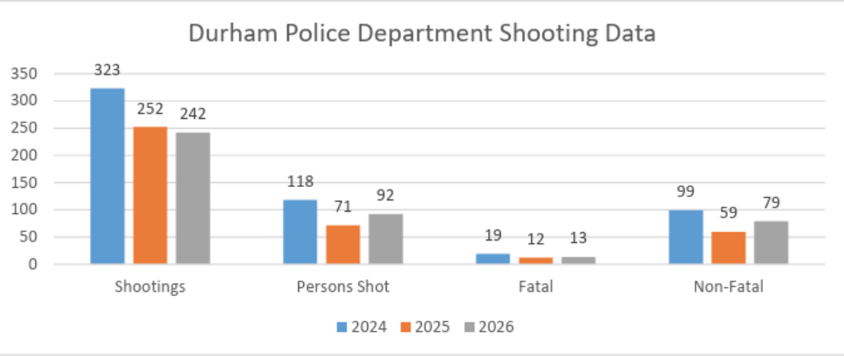 Ninety-two people have been shot so far this year in Durham.