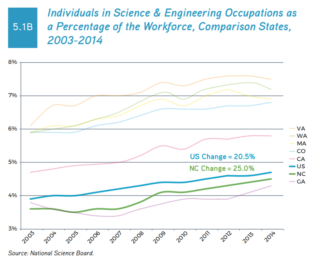The Commerce Department views the percentage of North Carolina’s workforce in science and engineering occupations as a key measurement for the future of the innovation economy within the state. North Carolina trails the U.S. average.