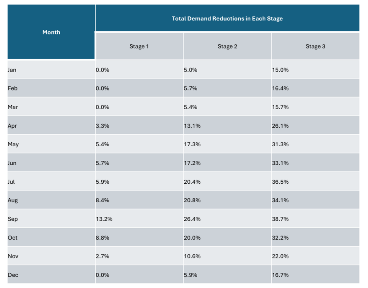 The reduction goals in water usage at each stage of water restrictions in the city of Raleigh. Water demand has actually gone up in May and June this year rather than meeting the more than 5% reduction goals.