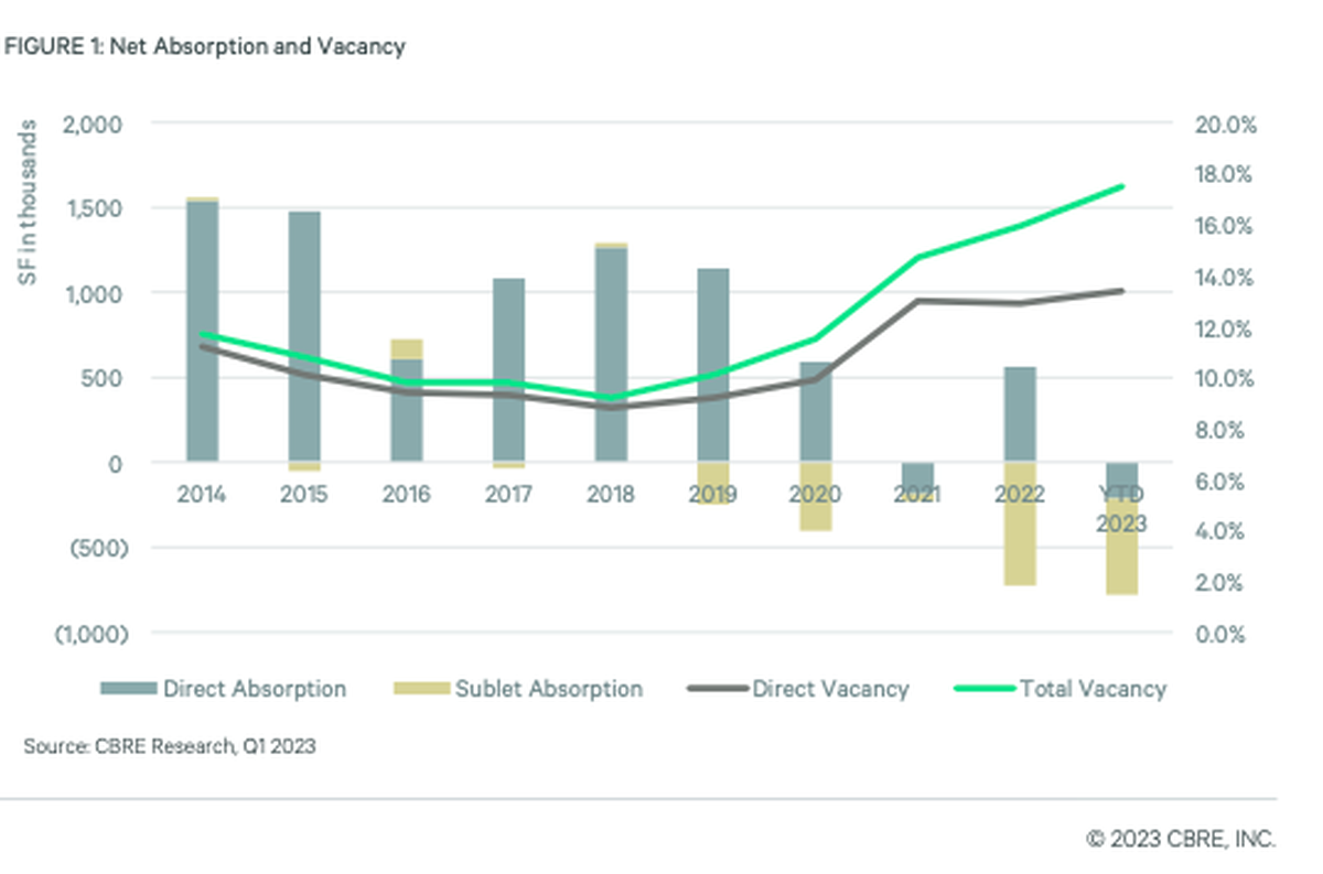 This graph shows net absorption and vacancy rates for the Raleigh-Durham office market based on CBRE Raleigh Research’s first quarter market report released this month.