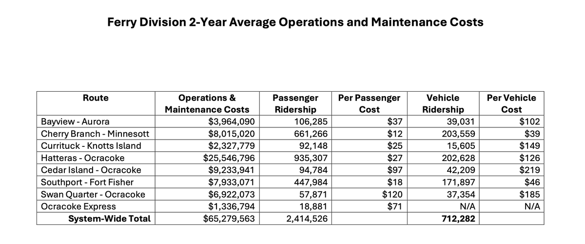 A chart showing the cost of running each of North Carolina’s eight coastal ferries and how that cost breaks down per passenger and per vehicle. The Ocracoke Express is a passenger-only ferry.