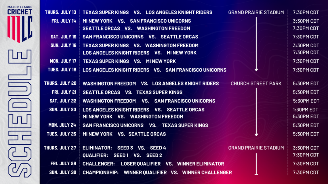 The first-ever MLC match will start at 7:30 p.m. CST on Thursday, July 13, under the lights at America’s new premier cricket venue, the 7,200-capacity Grand Prairie Stadium, near Dallas, TX.