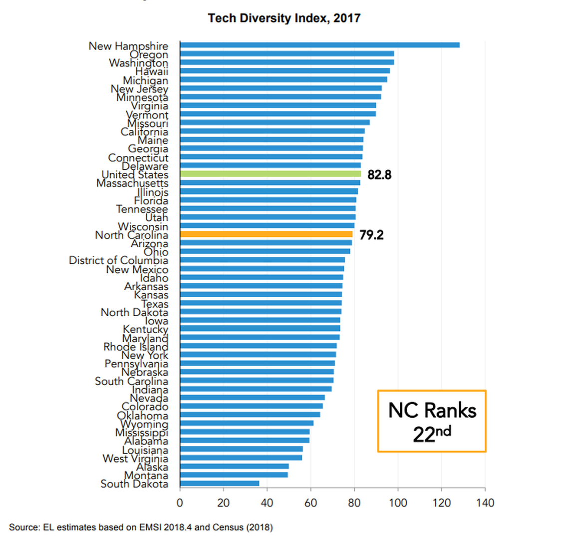 North Carolina’s tech diversity index ranked 22nd in the nation, according to a study from the NC Tech Association.