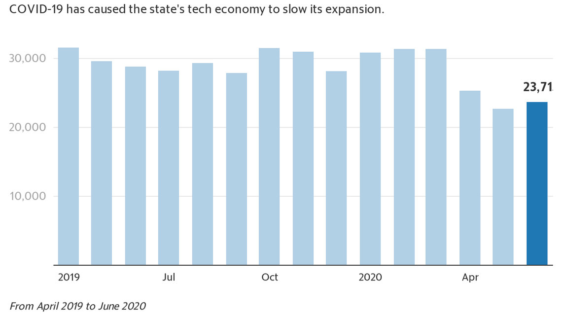 The number of tech job openings has fallen sharply in North Carolina compared to 2019 levels.