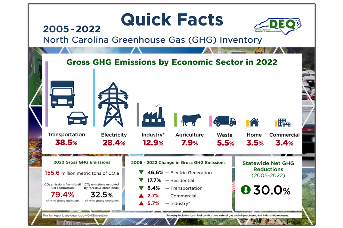 Energy production is the second-biggest source of carbon emissions in North Carolina., according to the state Department of Environmental Quality. Emissions have been dropping since 2005, but the state says they will increase again through 2030 as Duke Energy expands its use of fossil-fuel-burning power plants.