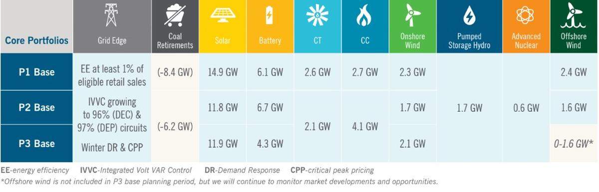 These are the three pathways Duke is proposing to add power generation in North Carolina while slashing carbon dioxide emissions. House Bill 951 requires Duke Energy to cut emissions 70% by 2030, with some exceptions, and reach net zero by 2050.
