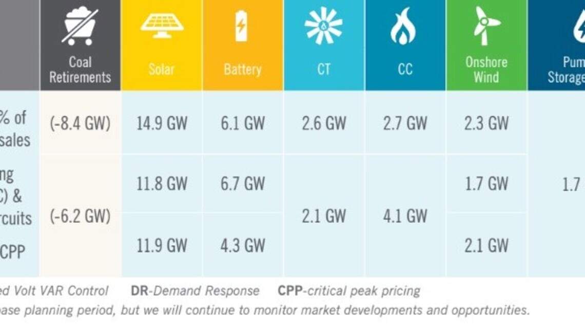 Duke Energy files new power plan, includes solar and gas | Raleigh News ...