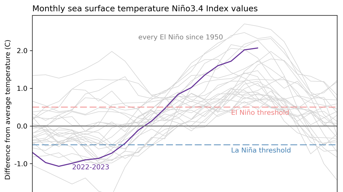 November and December surface-water temperature readings in the Pacific Ocean indicate we’re experiencing a “very strong” El Niño, which accounts for the above-normal rainfall North Carolina has seen this winter.