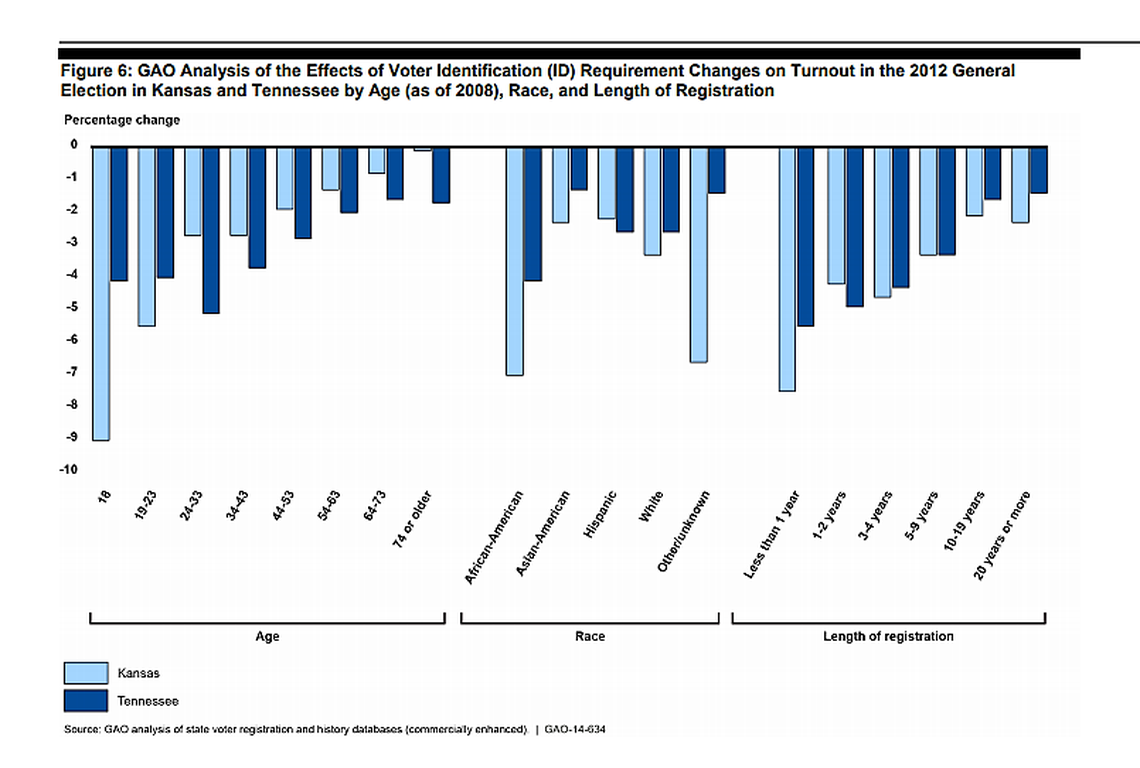 This chart by the U.S. Government Accountability Office shows how voter identification laws affected potential voters in Kansas and Tennessee.