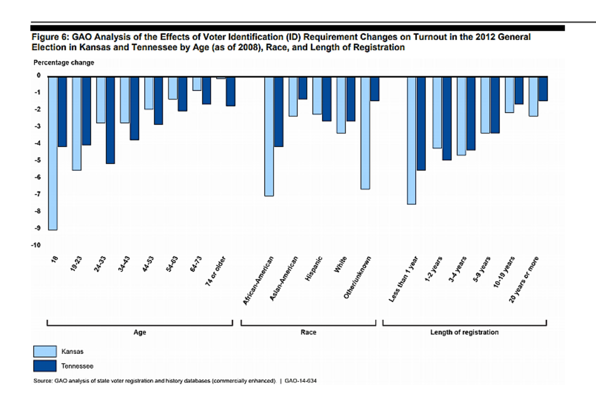 This chart by the U.S. Government Accountability Office shows how voter identification laws affected potential voters in Kansas and Tennessee.