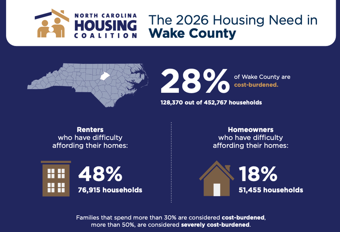 An NC Housing Coalition snapshot of Wake County’s housing need in 2026.