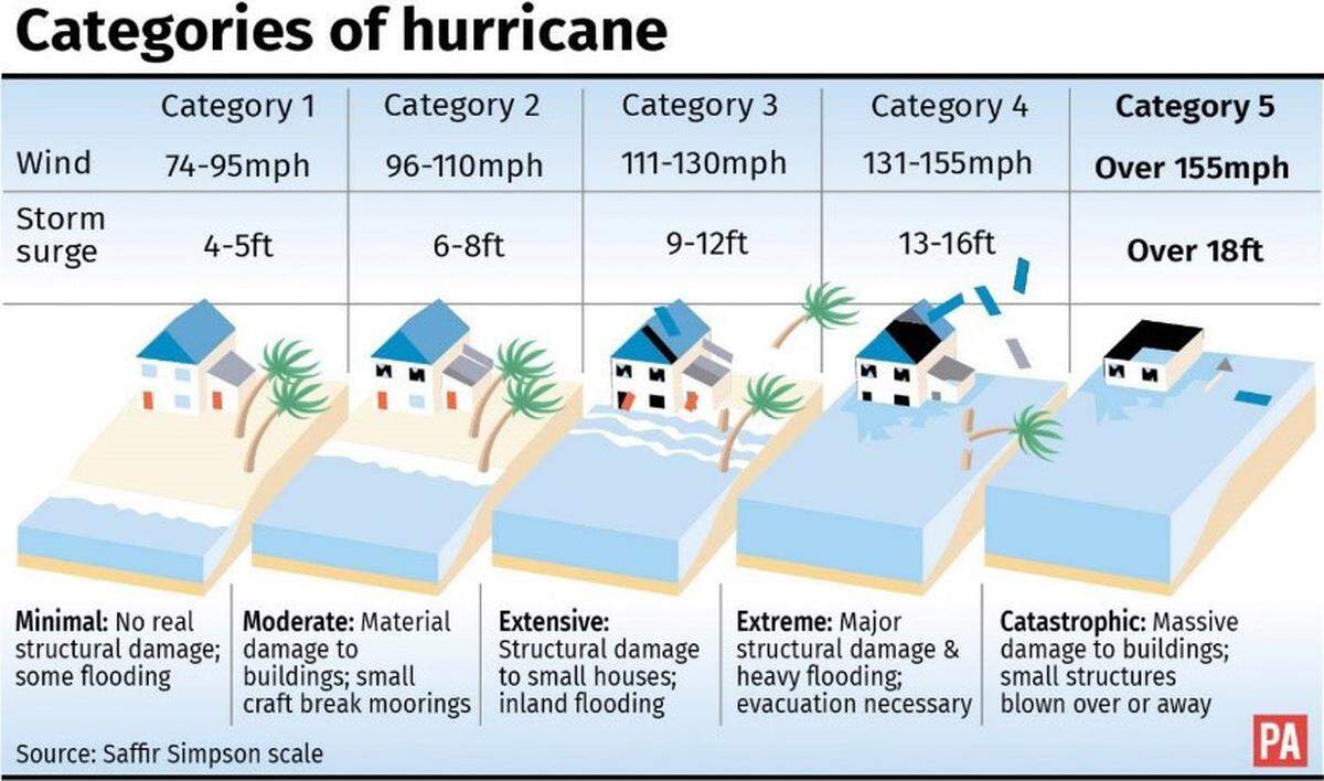 Hurricanes are classified based on wind speed, which can caused various levels of storm surge and damage. (Courtesy graphic)