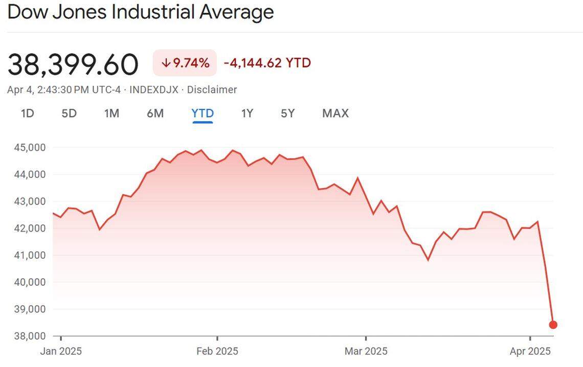 The Dow Jones Industrial Average year-to-date, as of April 4, 2025.