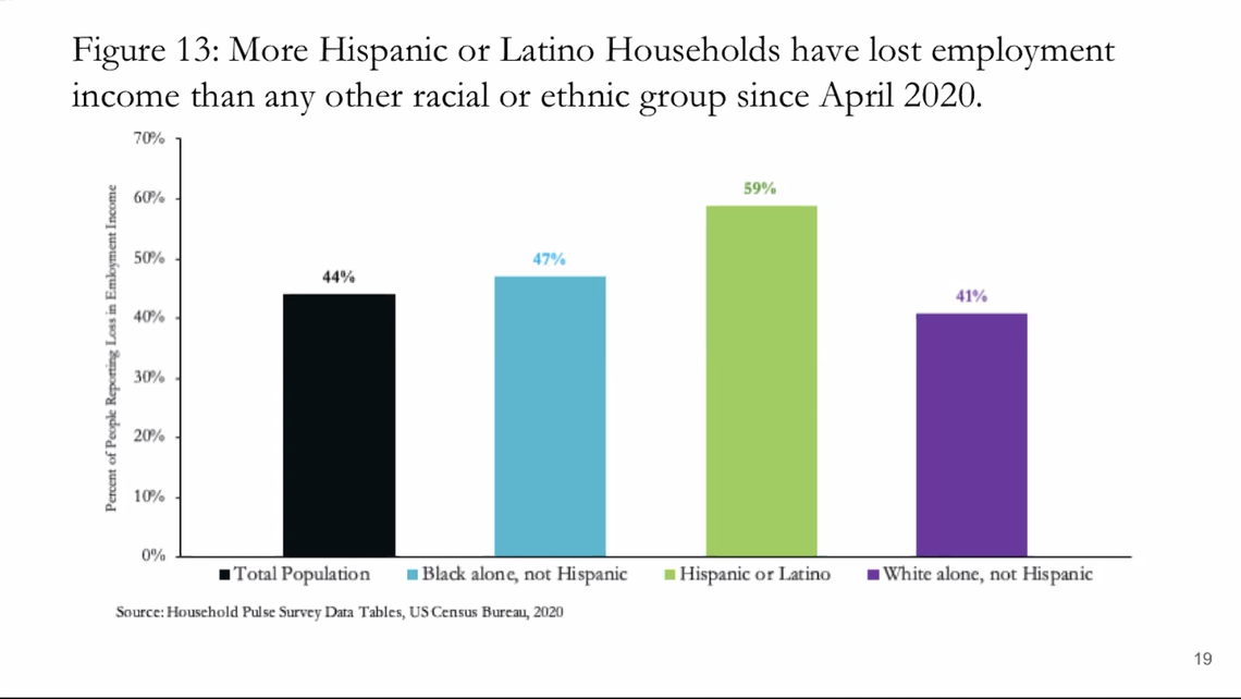 Latinos have suffered the most in losing work during the pandemic in North Carolina.