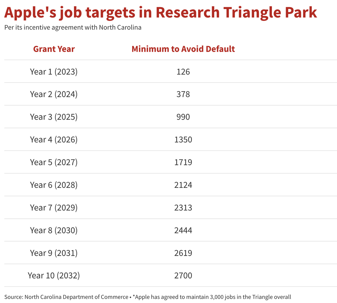 Apple’s job targets in RTP/