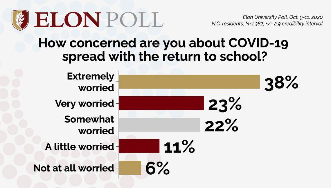 Elon University surveyed North Carolina residents in an October 2020 online poll about worried they’d be about the spread of COVID-19 when schools reopen for in-person instruction.