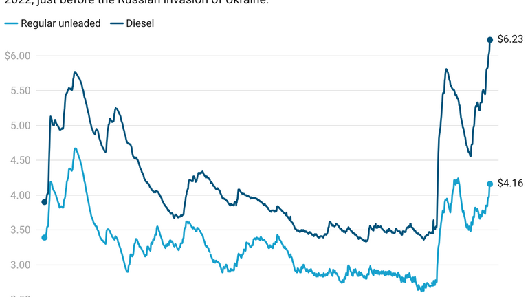 What do rising gas prices look like? We’ve got a graphic to show you.