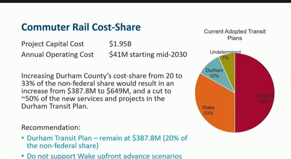 Increasing Durham County’s contribution to a planned commuter rail line would require cuts in other transportation projects.