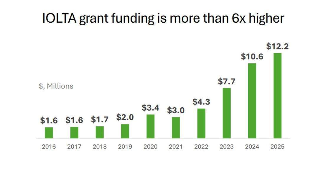 Amount of funds N.C. IOLTA has raised over the years.