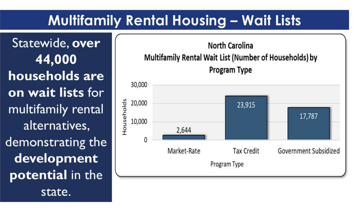 A report -- commissioned by N.C. Chamber, North Carolina Home Builders Association, and NC REALTORS -- examined the economic development potential of closing the housing inventory gap. Research included analyzing demand from wait lists for multifamily rentals in North Carolina