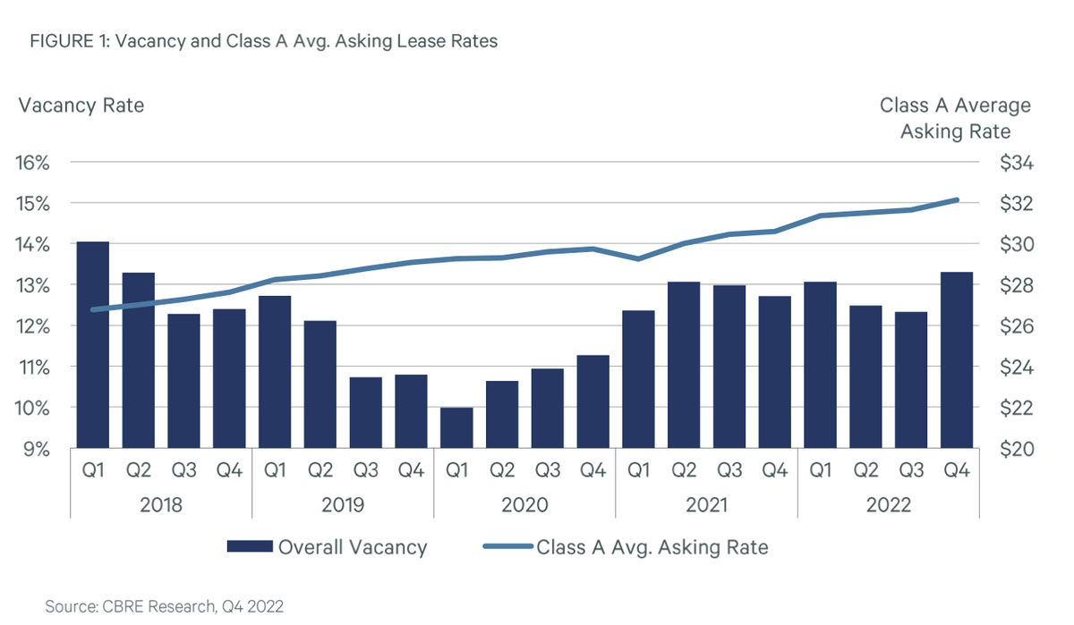 Vacancy and Class A avg. asking lease rates.