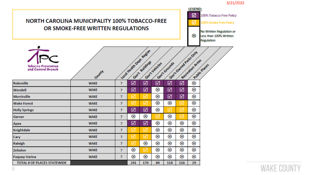 tobacco laws north carolina Wake County expands tobacco-free rules to more public places