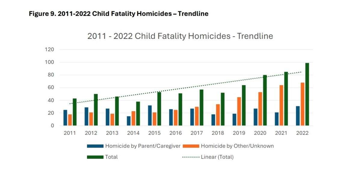 The N.C. Office of the Chief Medical Examiner included this chart in its 2022 child fatality report, which was released in July 2024