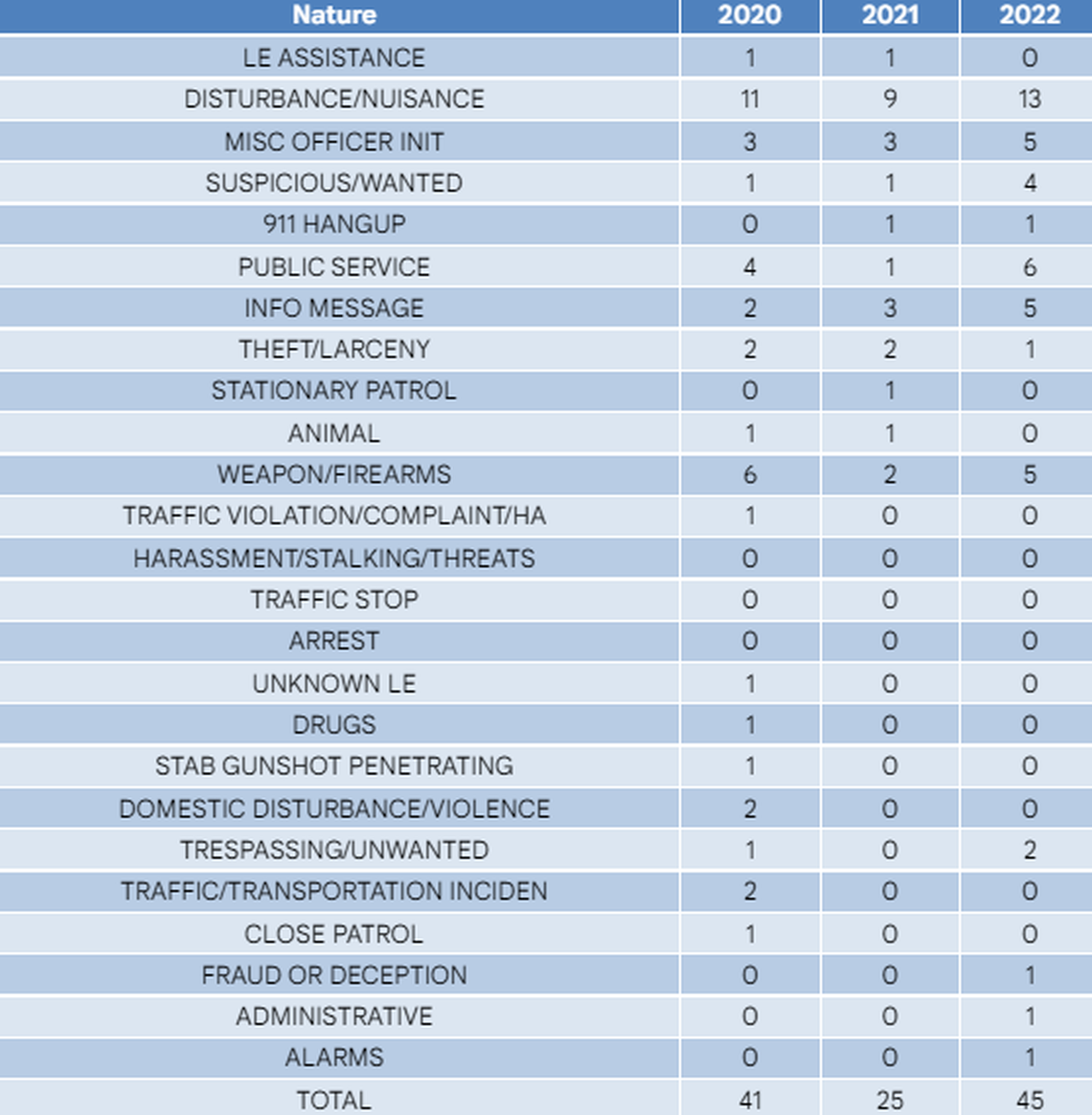 Calls of service for the Chapel Hill Police Department to the University Gardens apartment complex from 2020-2022.