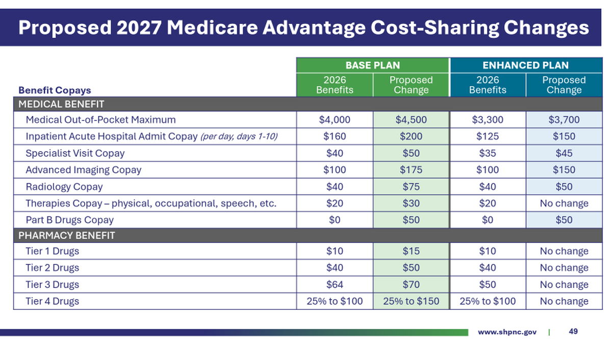 The State Health Plan board of trustees voted Friday to make changes to the benefits of retirees covered by either the plan’s Medicare Advantage Base Plan or Enhanced Plan offered through Humana.