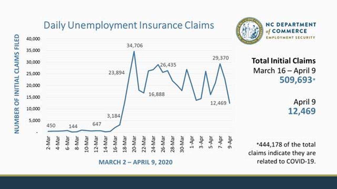 A daily graph of North Carolina’s record breaking losses from coronavirus, which started March 16 and passed 500,000 unemployment claims on April 9.