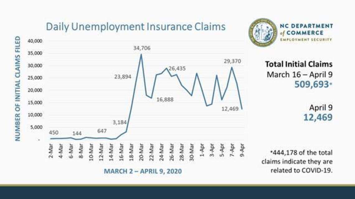 A tenth of the workforce has filed for unemployment. How NC is trying to fix delays.