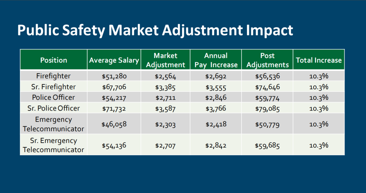 Potential increases for some public safety employees under Raleigh’s 2024-25 proposed budget.