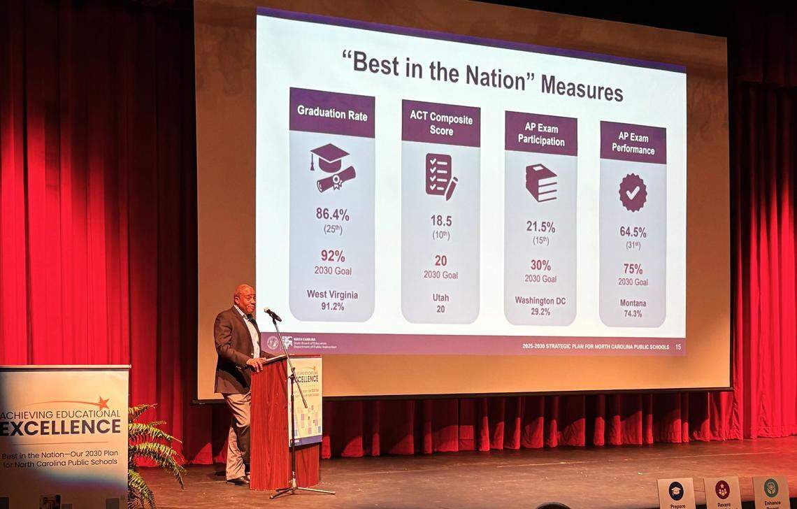 Getting more students in Advanced Placement and career and technical education courses is one of the goals of North Carolina’s new five-year strategic plan, along with higher graduation rates and college entrance exam scores, N.C. Superintendent Mo Green said.